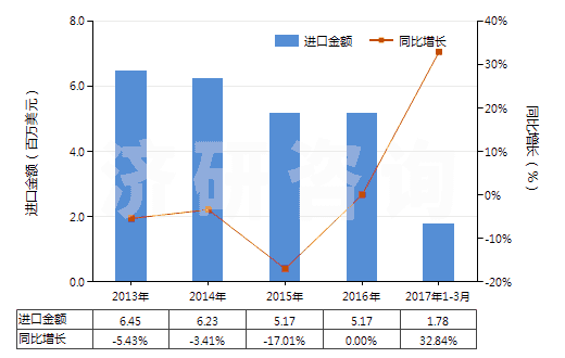2013-2017年3月中國(guó)其他酰亞胺及其衍生物以及它們的鹽(HS29251900)進(jìn)口總額及增速統(tǒng)計(jì) 2013-2017年3月中國(guó)其他酰亞胺及其衍生物以及它們的鹽(HS29251900)進(jìn)口總額及增速統(tǒng)計(jì)
